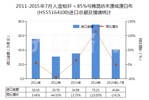 2011-2015年7月人造短纖＜85%與棉混紡未漂或漂白布(HS55164100)進口總額及增速統(tǒng)計
